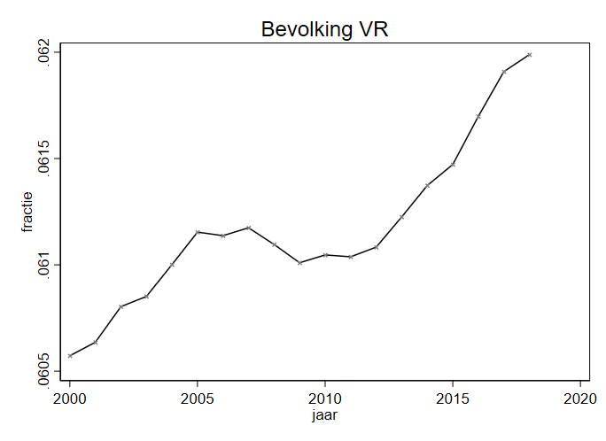 Bevolking Vlaamse Rand