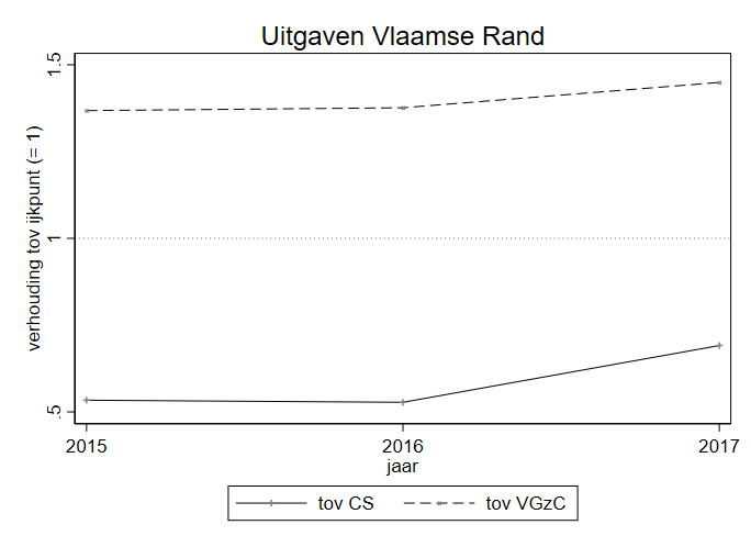 Uitgaven Vlaamse Rand