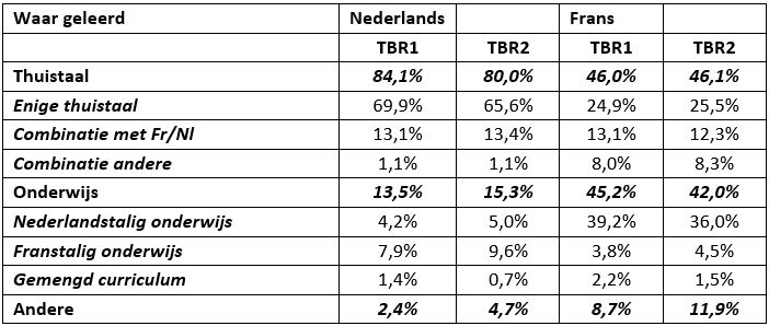 Primaire versus secundaire taalverwerving Nederlands en Frans