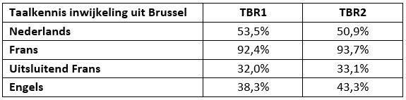 kennis contacttalen inwijkelingen uit Brussel