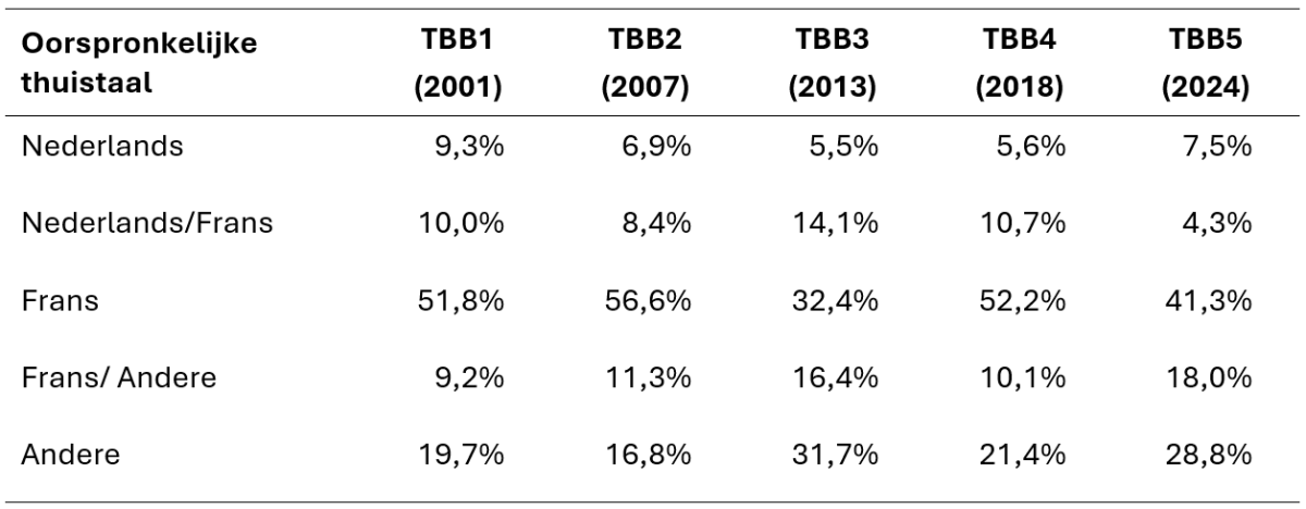 Oorspronkelijke thuistaal